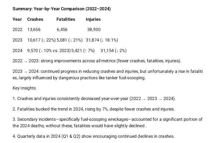 IMG-20250831-WA0031 Conclusion Between 2022 and 2024, Nigeria recorded noteworthy reductions in road traffic crashes and injuries, signaling improvements possibly linked to enhanced enforcement and awareness. However, the increase in fatalities in 2024 particularly due to hazardous behaviours at crash scenes, highlights persistent risks and underscores the need for targeted interventions against secondary hazards
